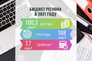 Расходы бюджета области превысили 108 млрд рублей